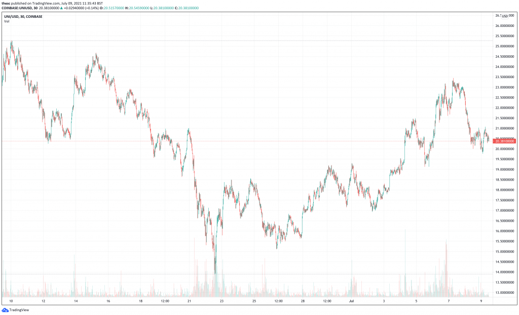 Uniswap (UNI) price chart