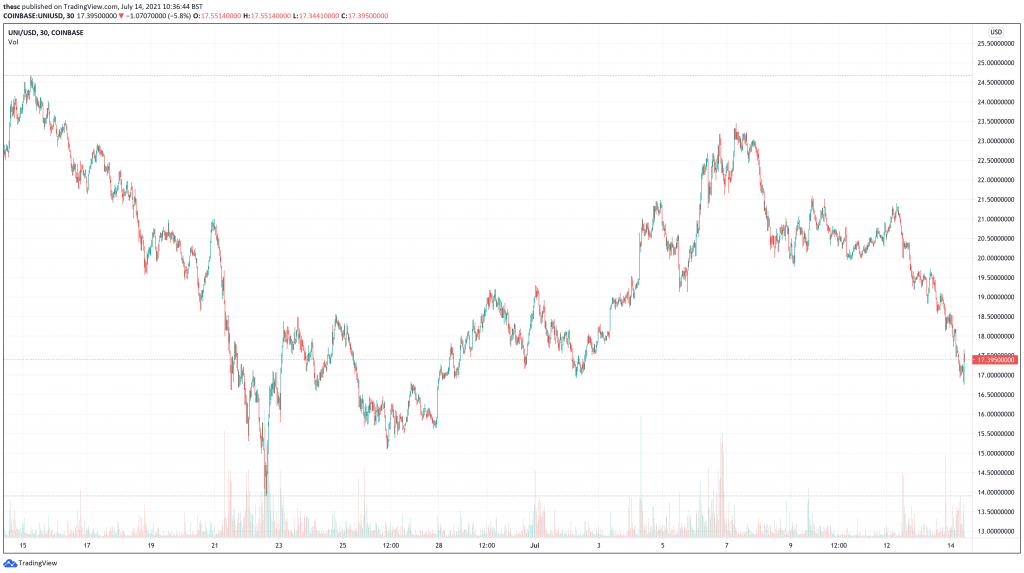 Uniswap (UNI) price chart - 5 Next Cryptocurrencies To Explode.