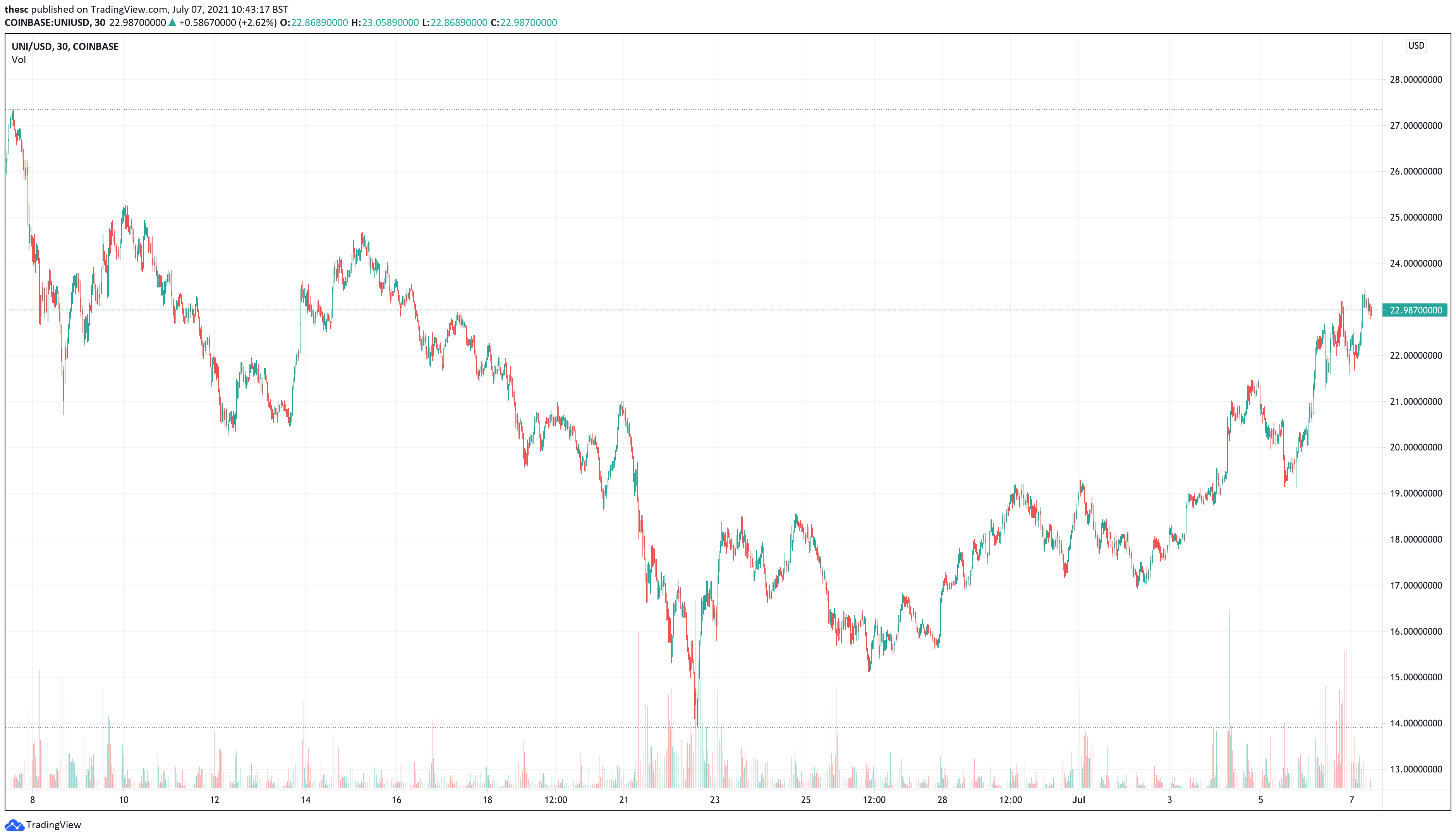 Top Cryptocurrencies to Buy as Investment During the Weekend, June 2021