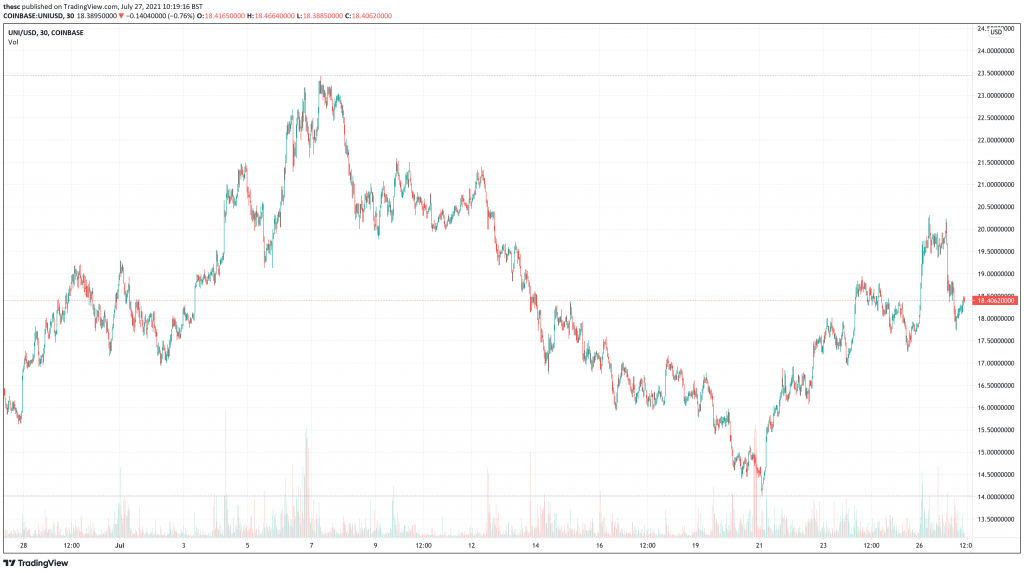 Uniswap (UNI) price chart.