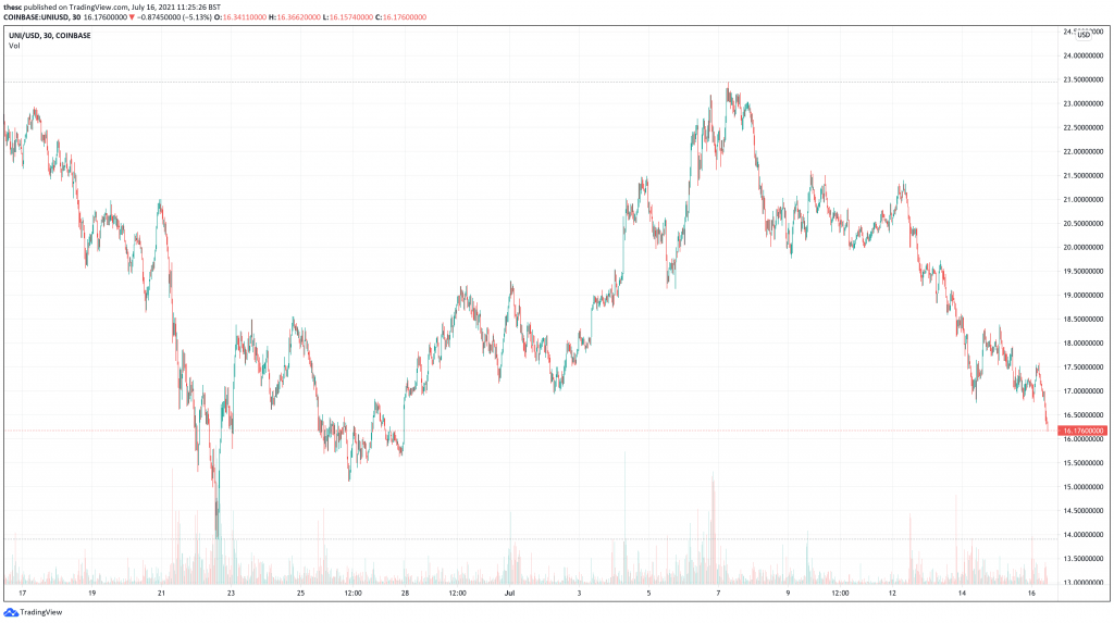 Uniswap (UNI) price chart.