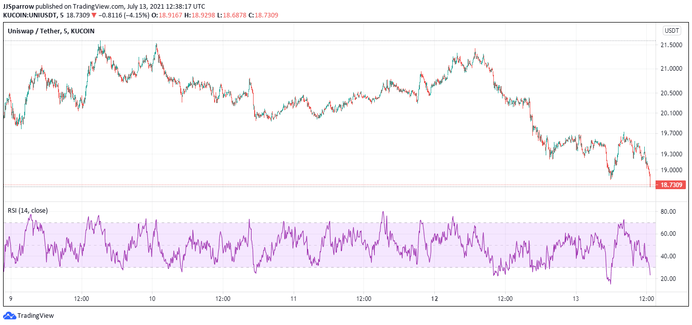 Uniswap price chart - best cryptocurrency to buy