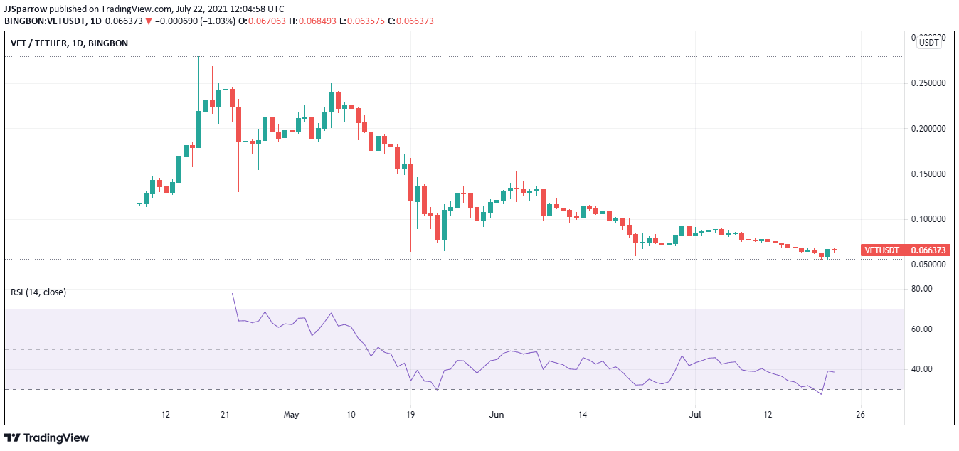 VET price charts July 22