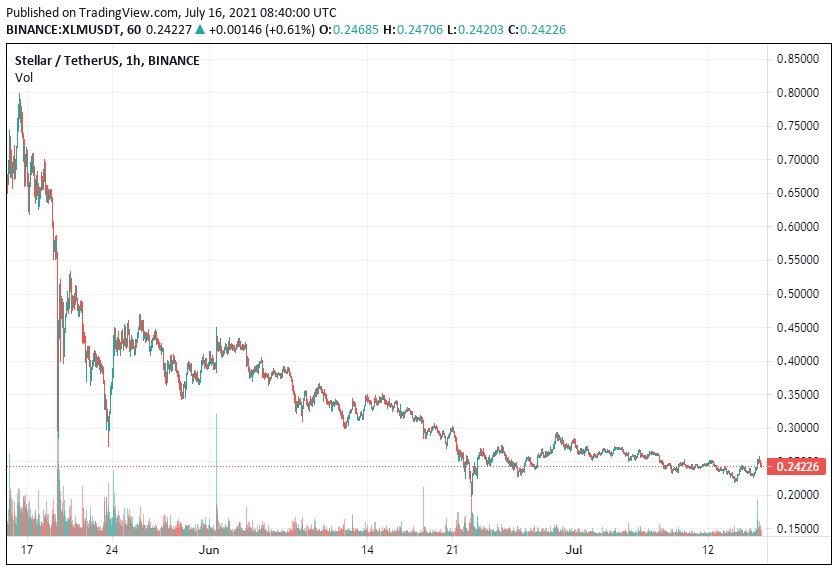 XLM Price Analysis July 16