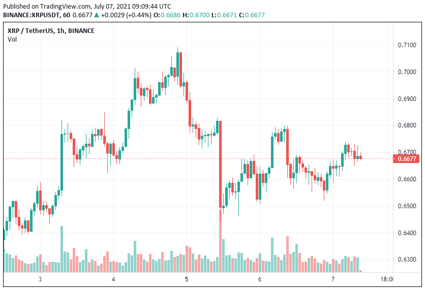 XRP Price Analysis July 07