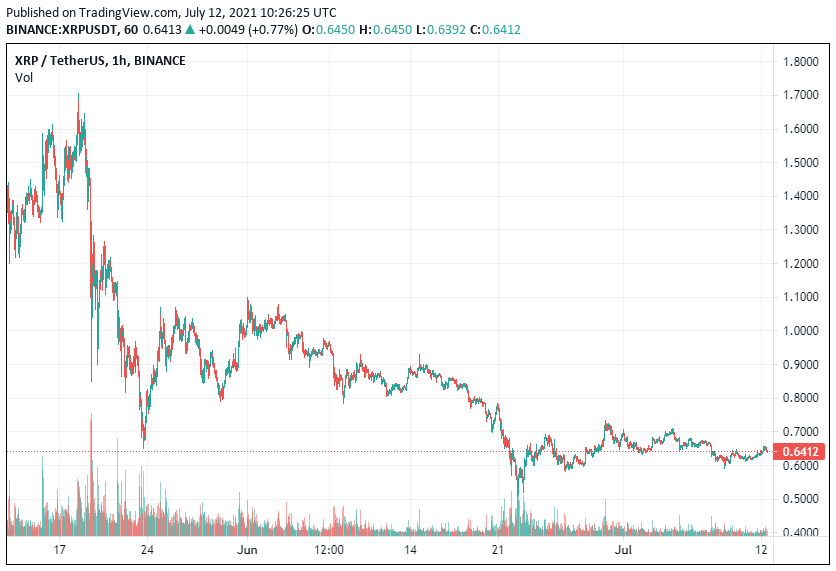 XRP Price Analysis July 12