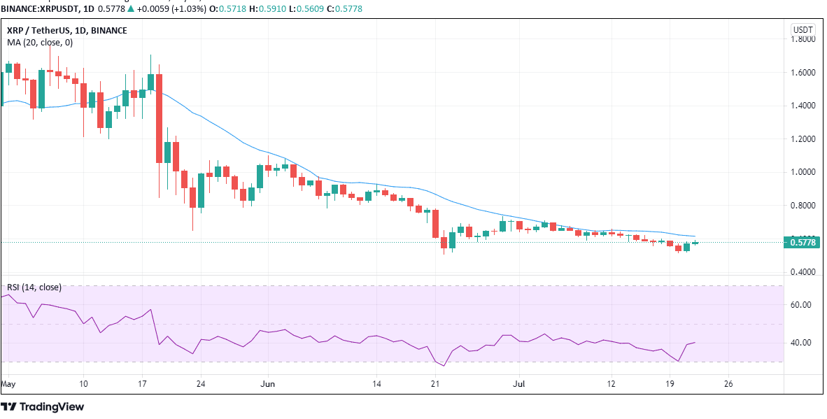 XRP price charts July 22 - best cryptocurrency to buy for lower risk returns