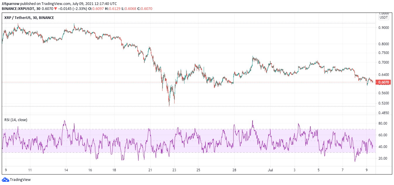 XRP price charts July 9 Best Cryptocurrency To Buy