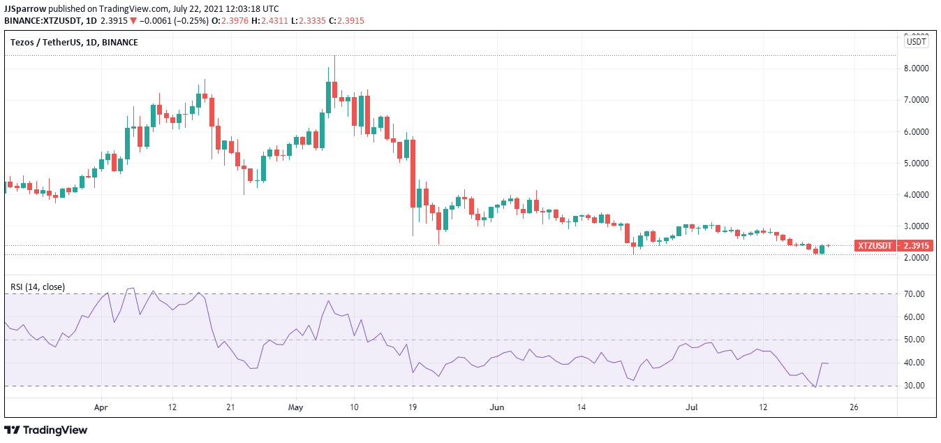 XTZ price charts July 22