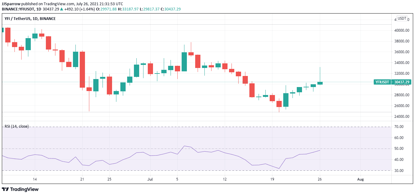 Yfi price chart July 26 - best DeFi crypto coins and tokens