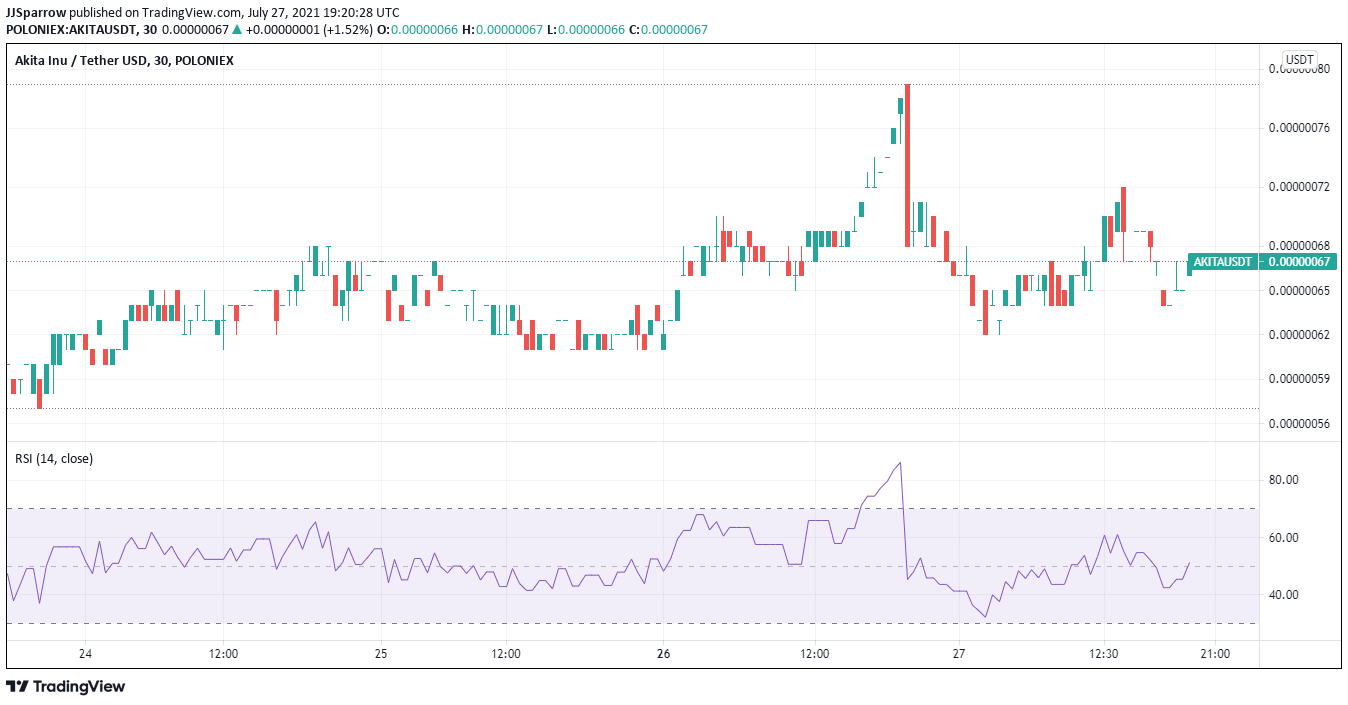 akita inu price charts July 27 - best meme coins