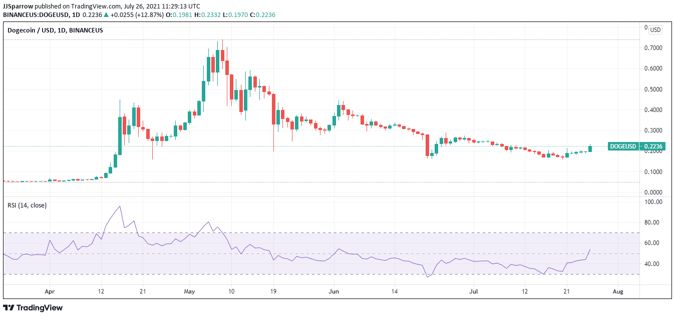 dogecoin price chart July 26