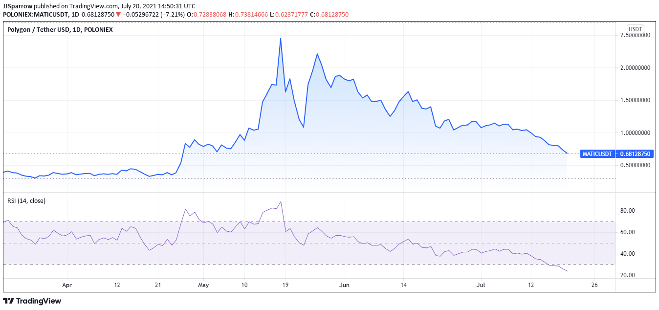 polygon price chart July 20