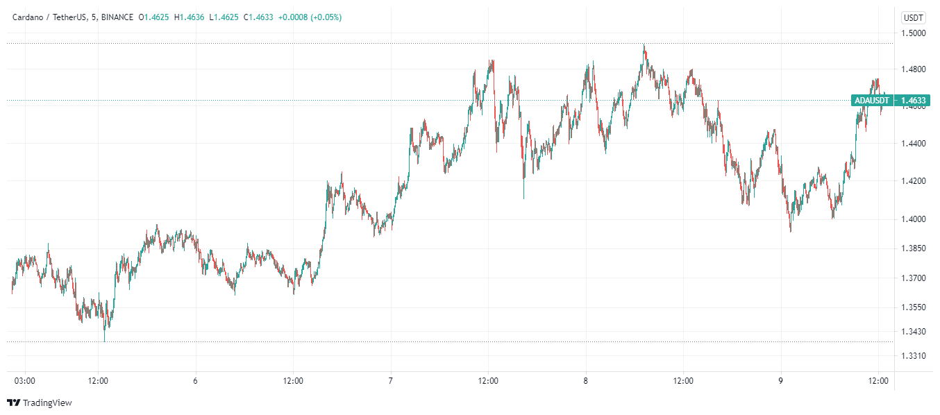 ADA price chart August 9 - top crypto to buy