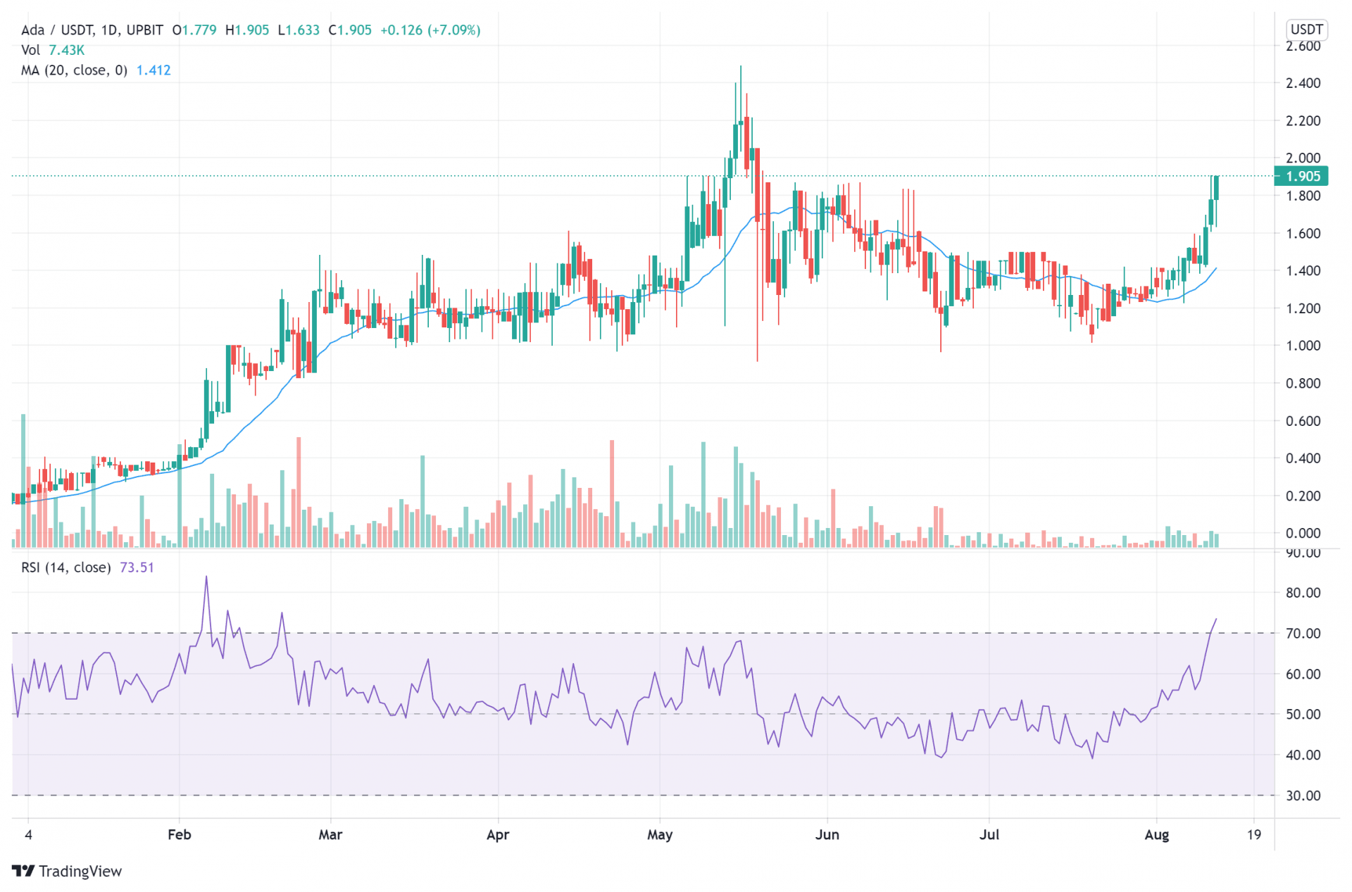 ADA price charts August 12 lower risk returns