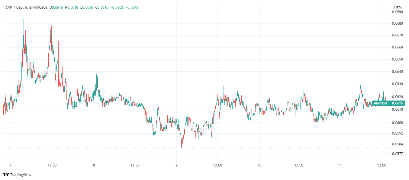 amp crypto price prediction