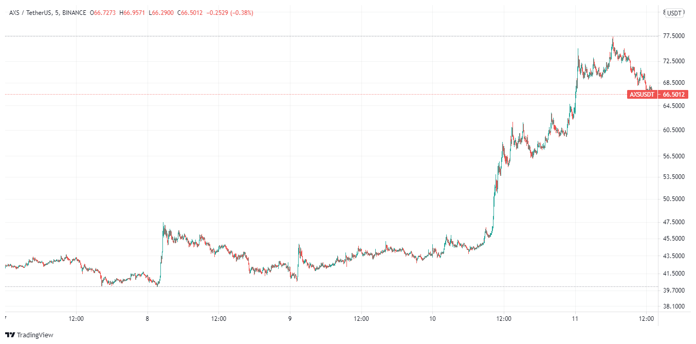 Axs price charts August 11