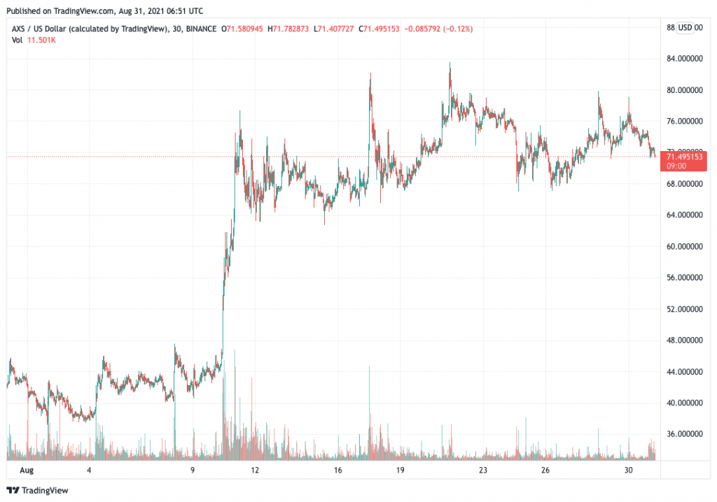 Axie Infinity (AXS) price chart - 5 best cryptocurrency to buy at low prices.