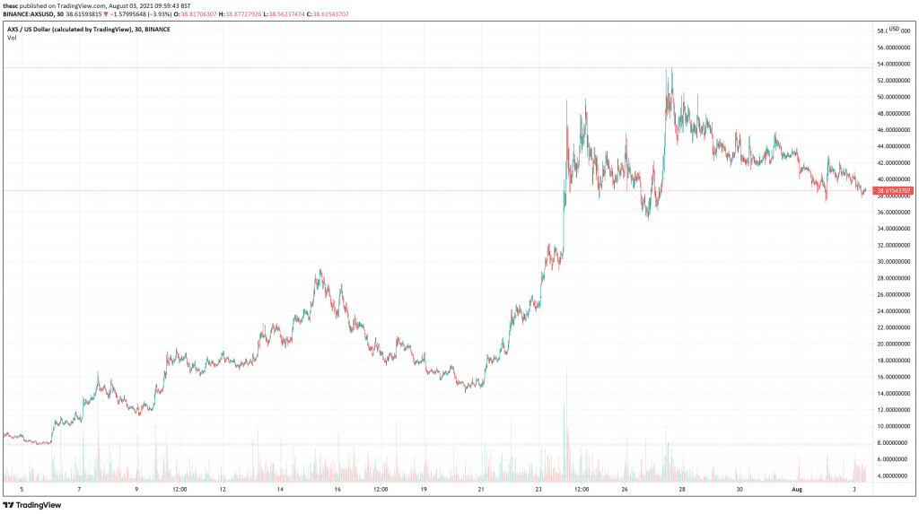 Axie Infinity (AXS) price chart - 5 best cryptocurrency to buy at low prices.