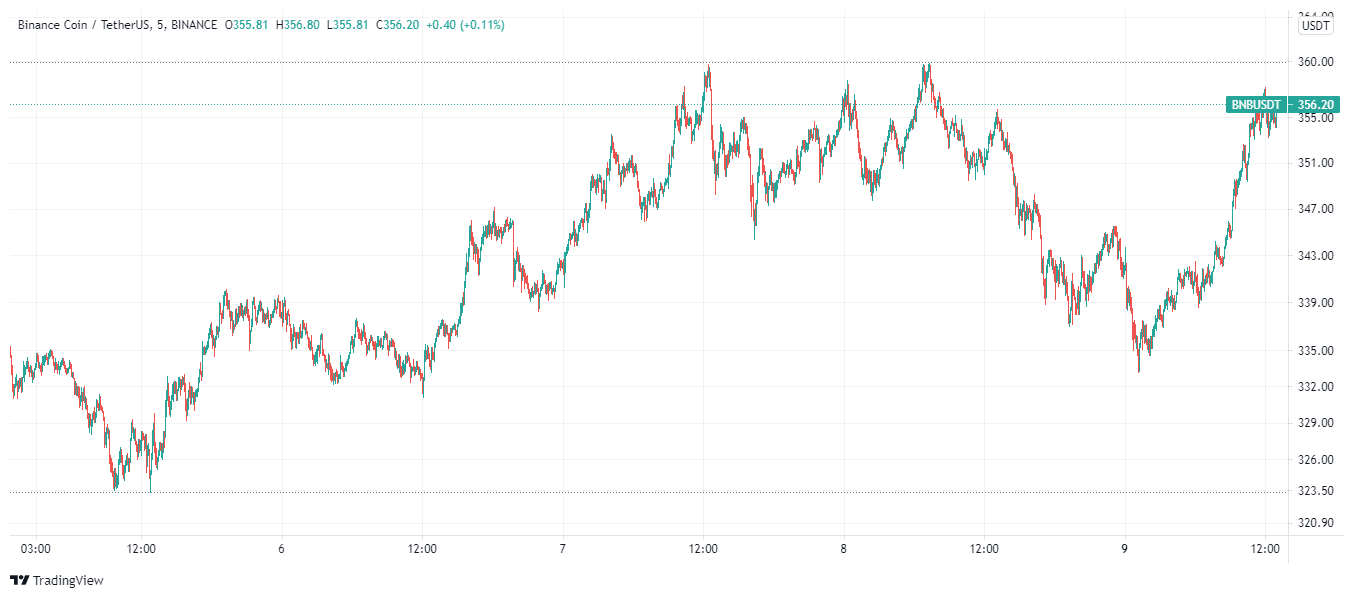 ADA price chart August 9