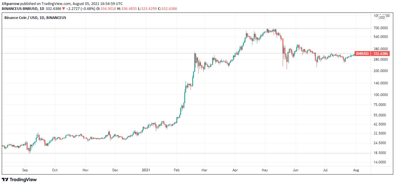 BNB price charts August 5