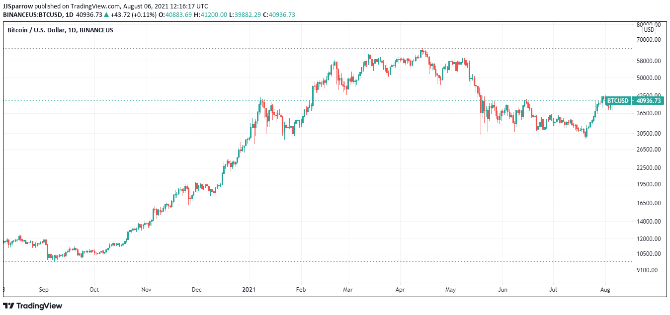 BTC Price charts Agust 6