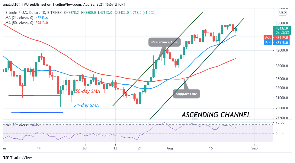 Bitcoin (BTC) Price Prediction: BTC/USD Recovers above $48k as Bitcoin Regains Bullish Momentum