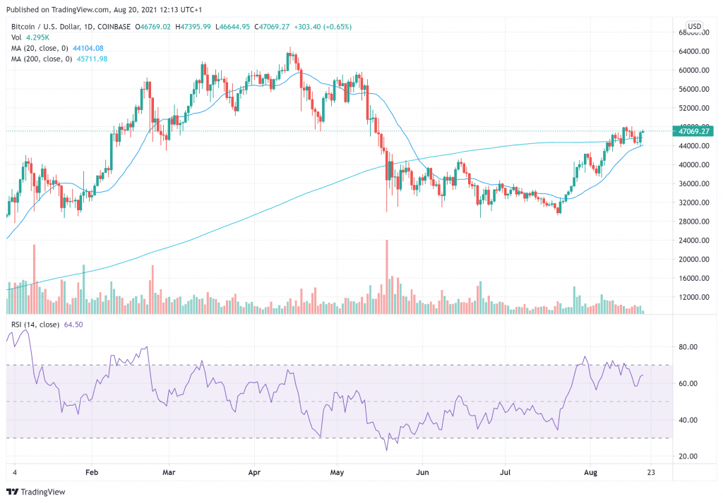 BTC prisdiagrammer 20. august bedste kryptokurrency til