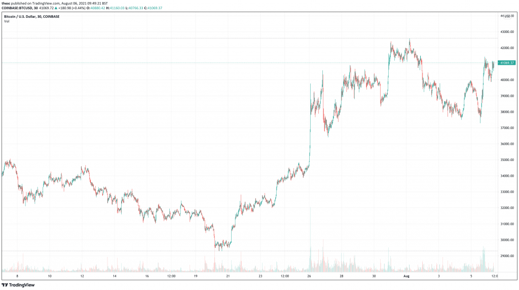 Bitcoin (BTC) price chart - 5 Best Cryptocurrency To Buy For The Weekend Rally.