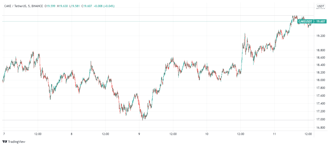 Cake price charts August 11 best new cryptocurrency to buy