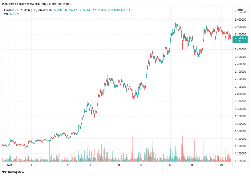 Cardano (ADA) price chart - 5 best cryptocurrency to buy at low prices.