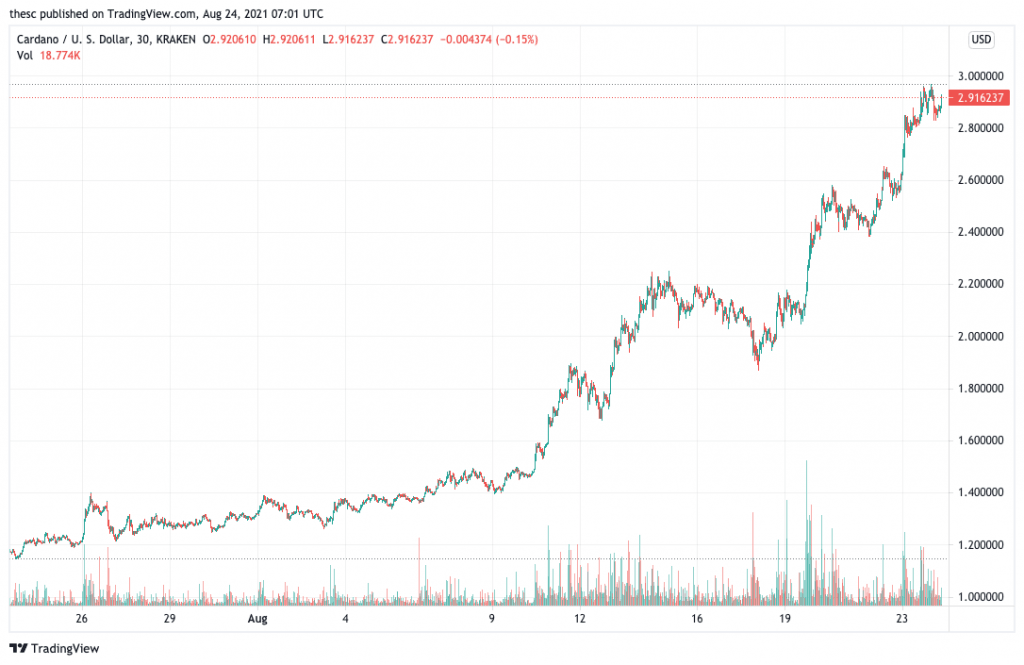 Cardano (ADA) price chart - 5 best cryptocurrency to buy at low prices.