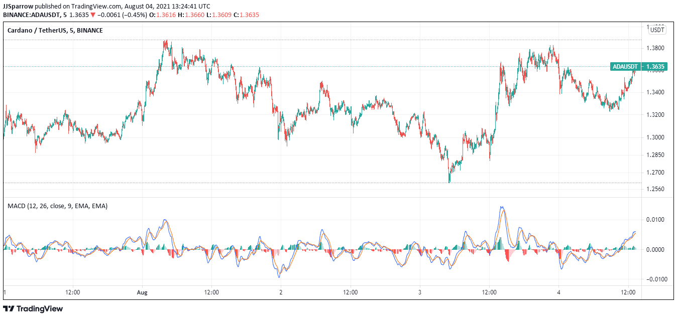 Cardano price charts August 4