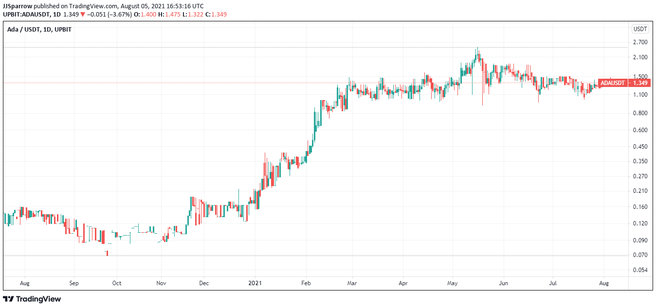 Cardano price charts August 5 - Cryptocurrency to buy 