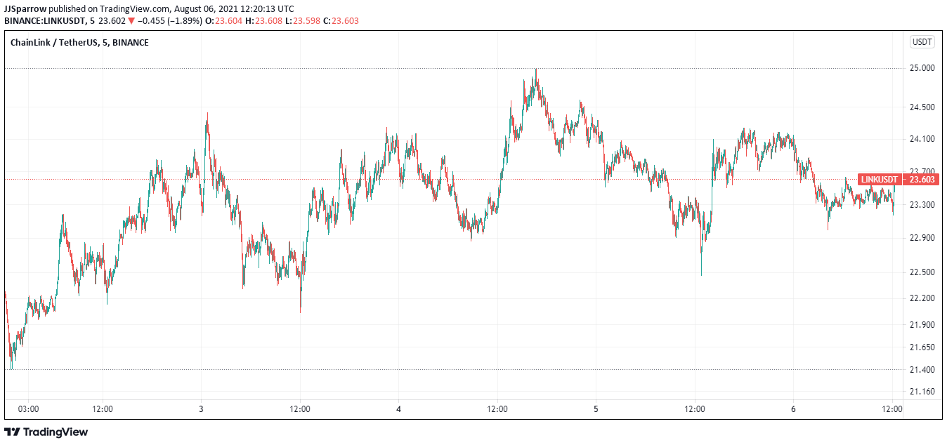 Chainlink Price charts Agust 6