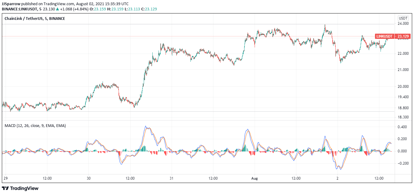 Chainlink price charts August 2