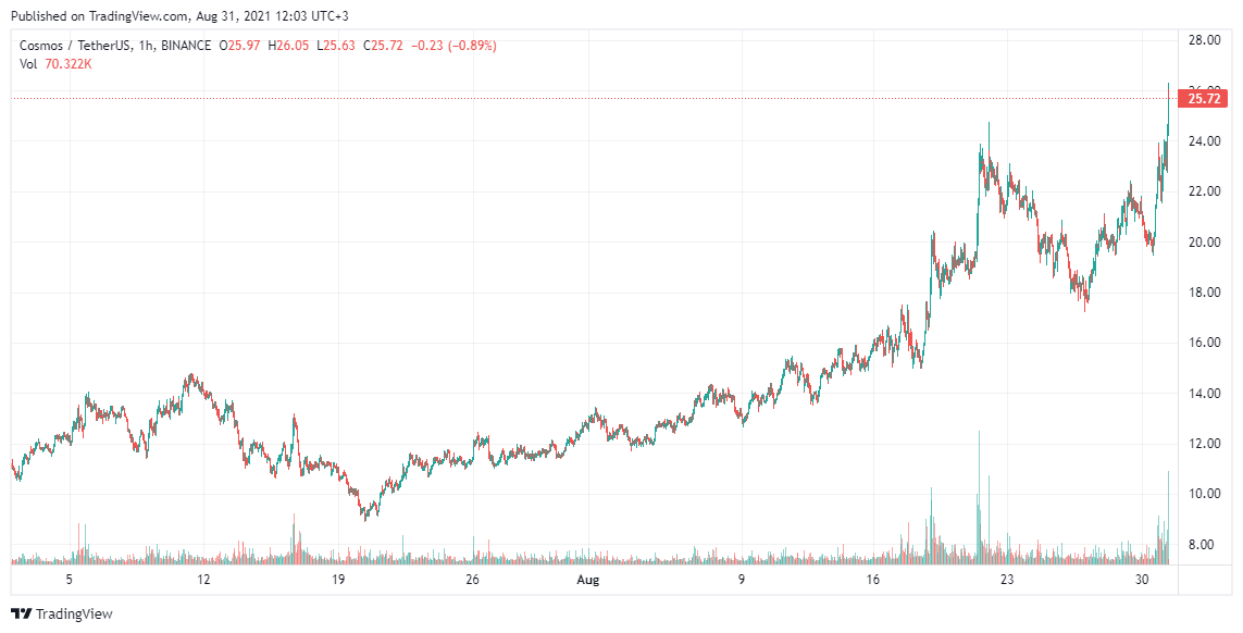 Cosmos Price analysis Aug 31