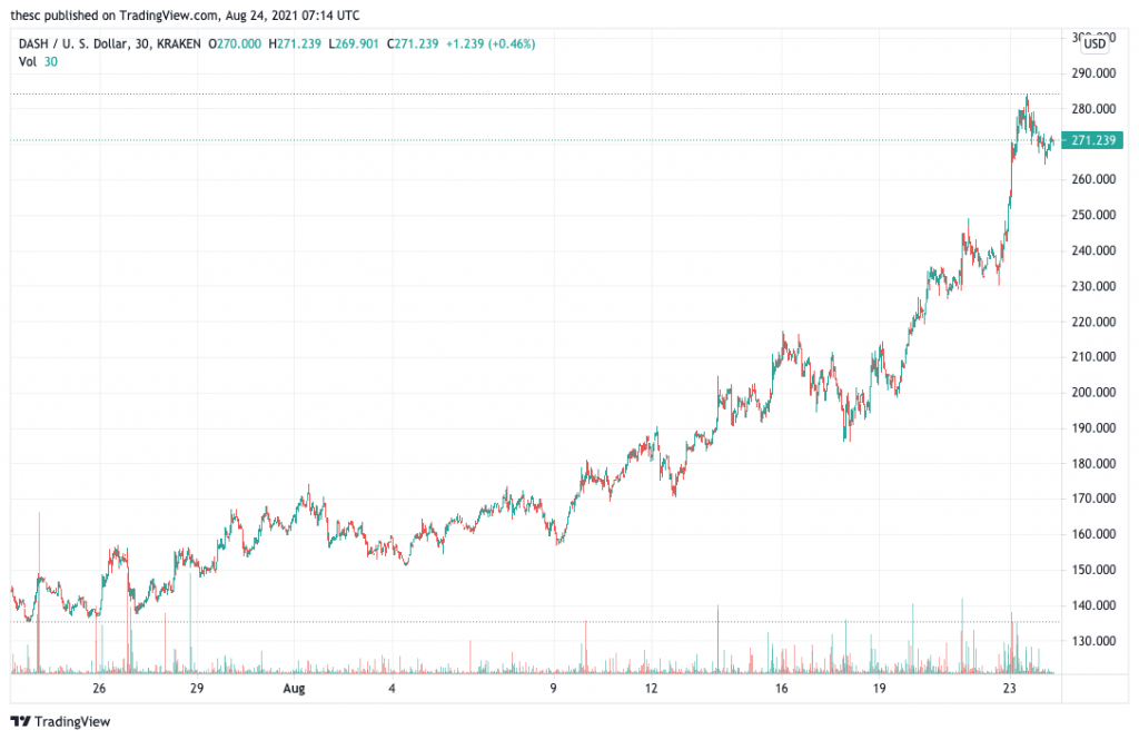 Gráfico de precios de Dash (DASH).