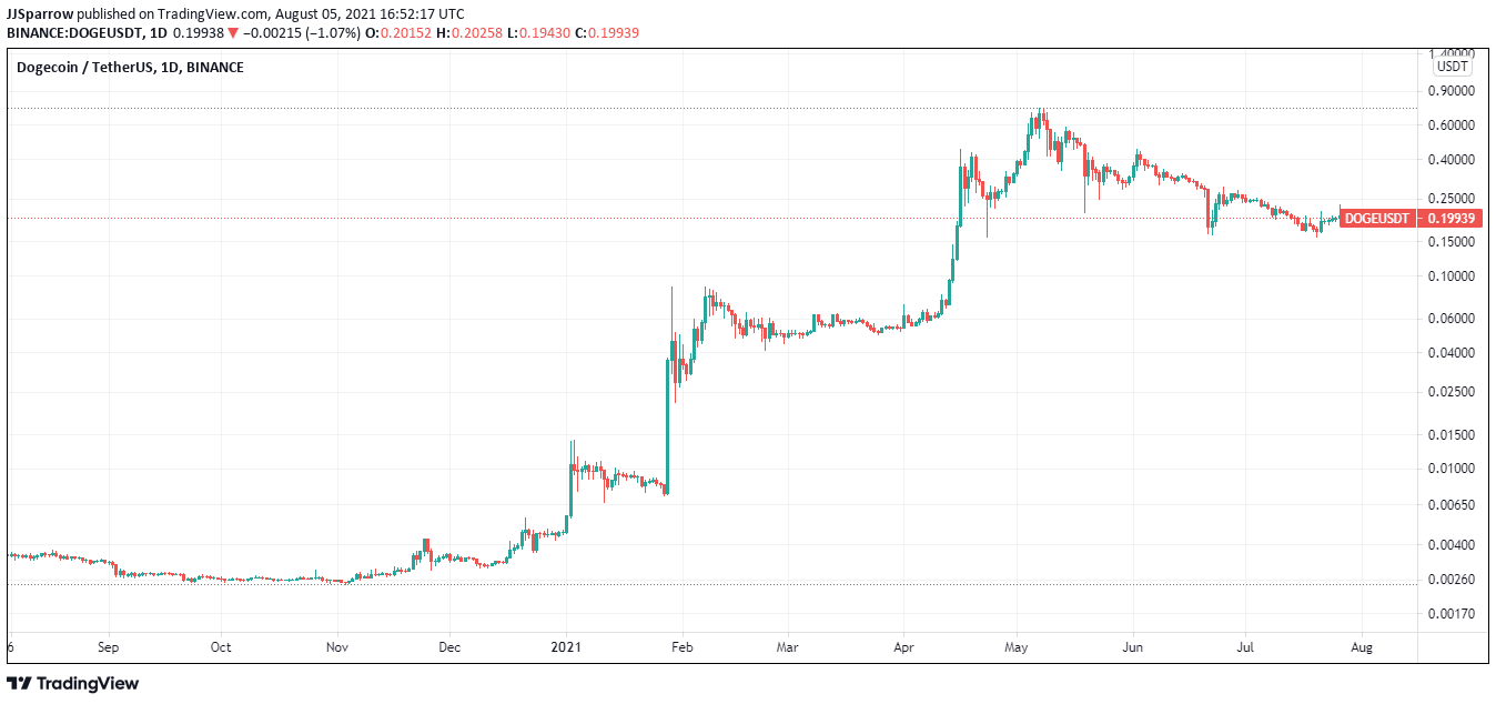 Dogecoin price charts August 5  Cryptocurrency to buy