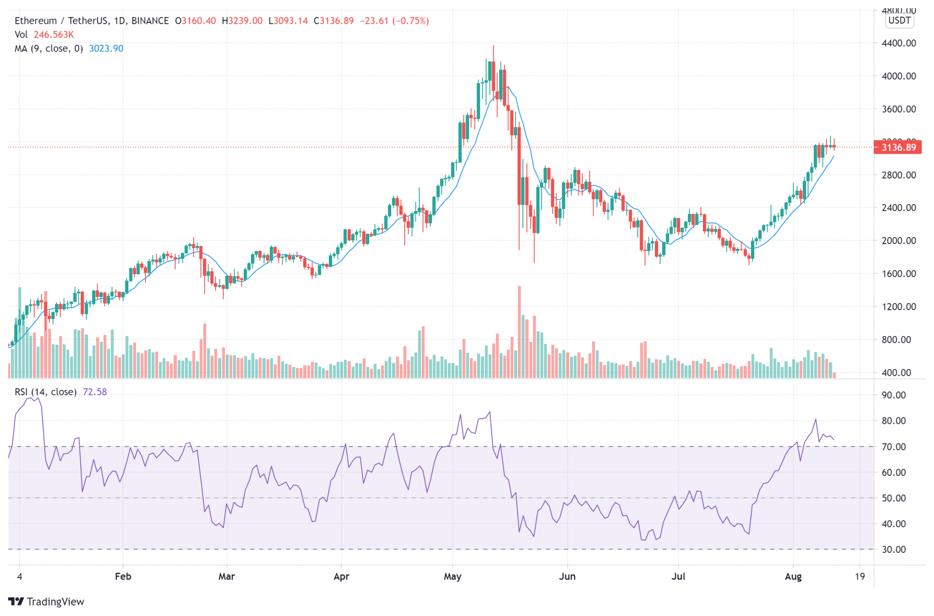 ETH price charts August 12 