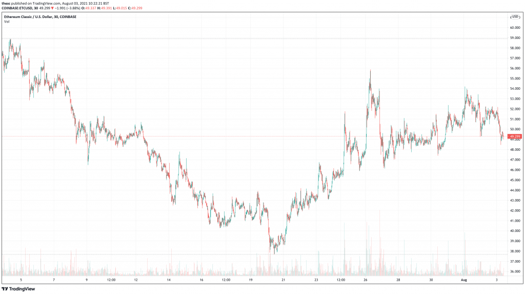 Ethereum Classic (ETC) price chart - 5 Best Cryptocurrency To Buy At Low Prices.