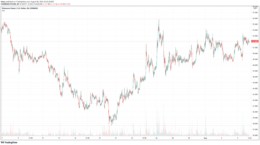 Ethereum Classic (ETC) price chart.