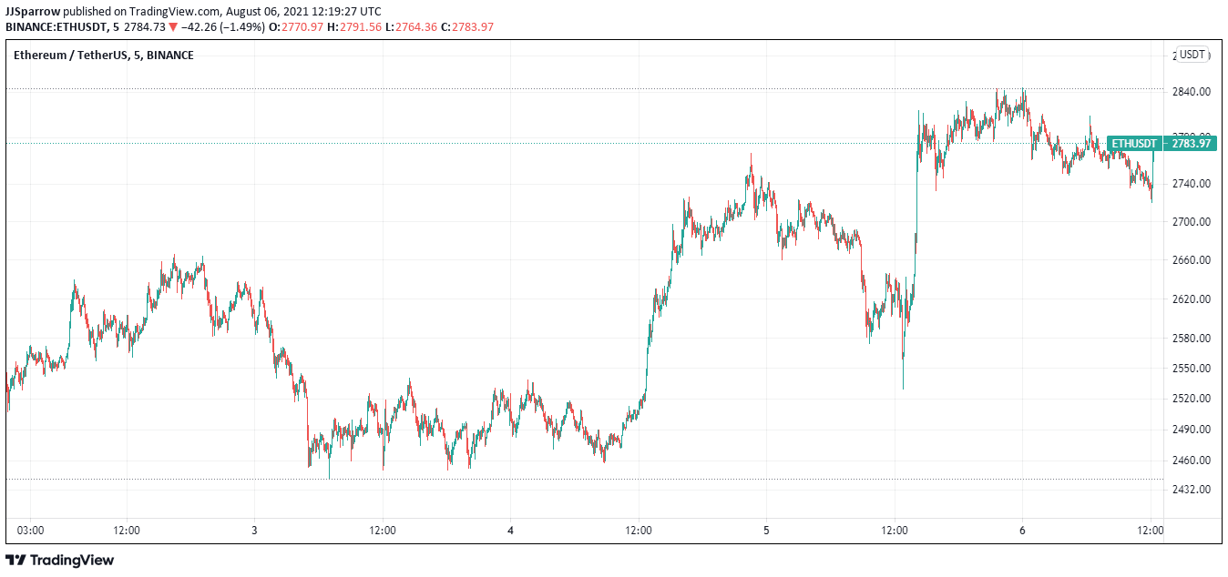 Ethereum Price charts Agust 6 - london hard fork