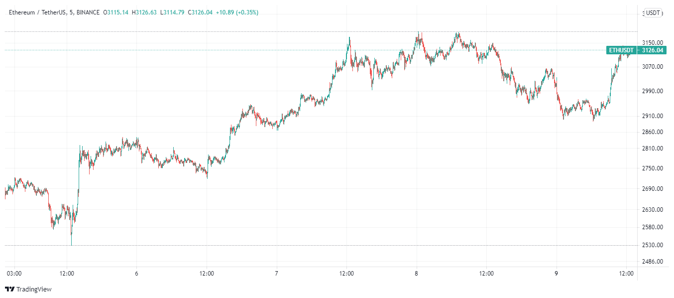 Ethereum price charts August 9 - top crypto to buy