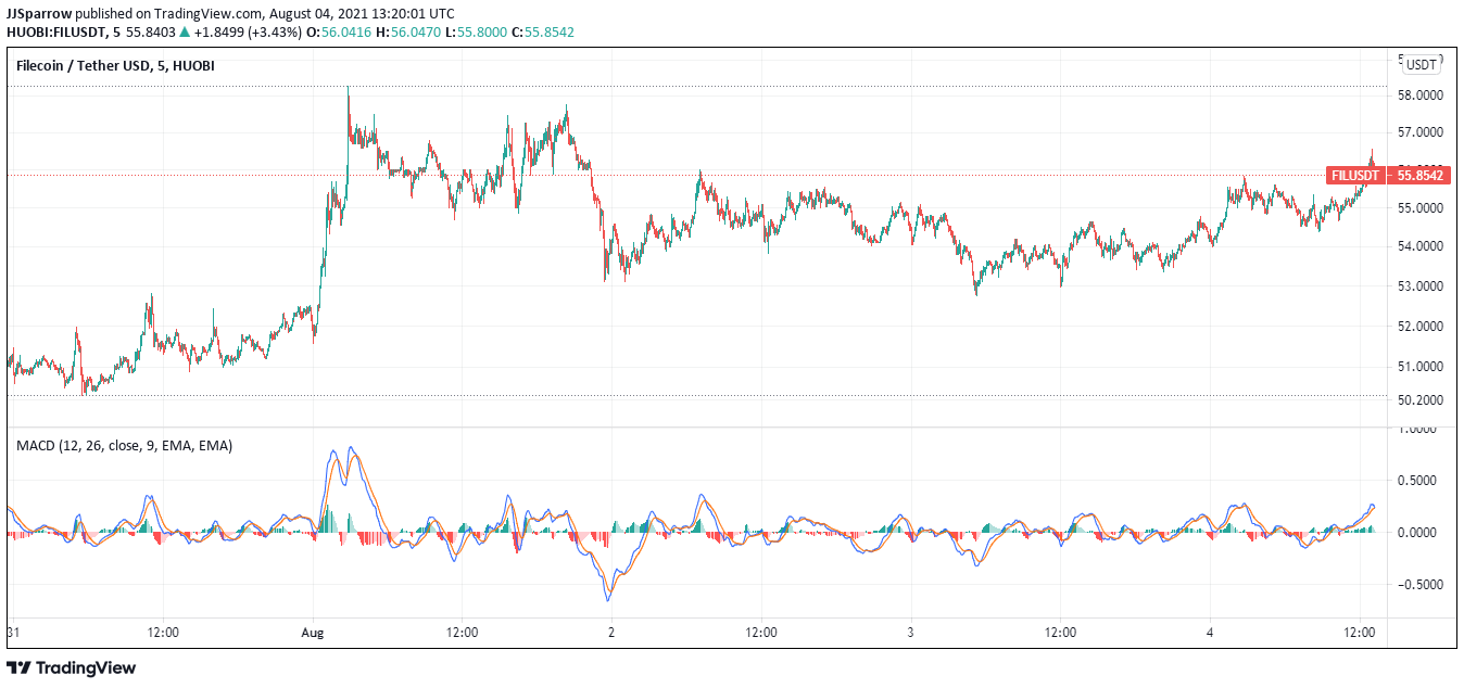 Filecoin price charts August 4 - top cryptocurrency to buy