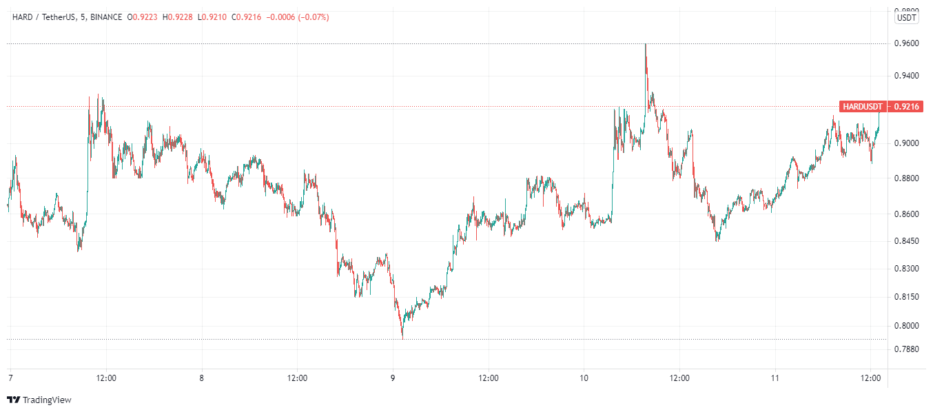 HARD price charts August 11 best new cryptocurrency to buy