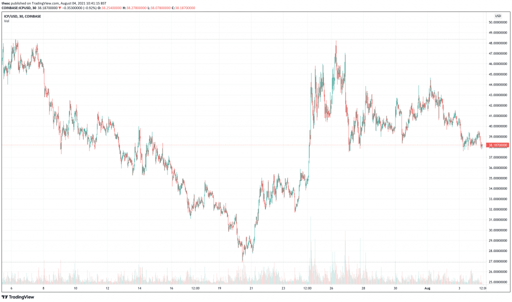 Internet Computer (ICP) price chart - 5 Best New Cryptocurrency To Buy Now.