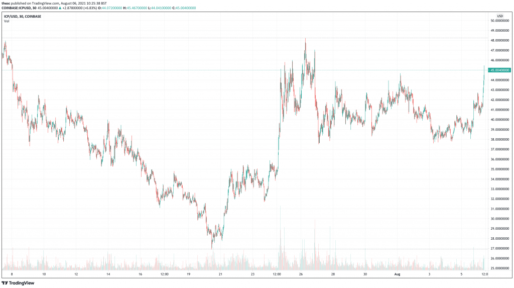 Internet Computer (ICP) price chart.