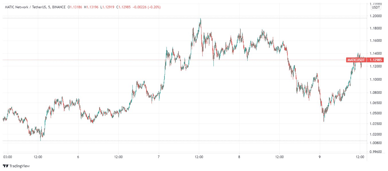 Matic Price charts Agust 9