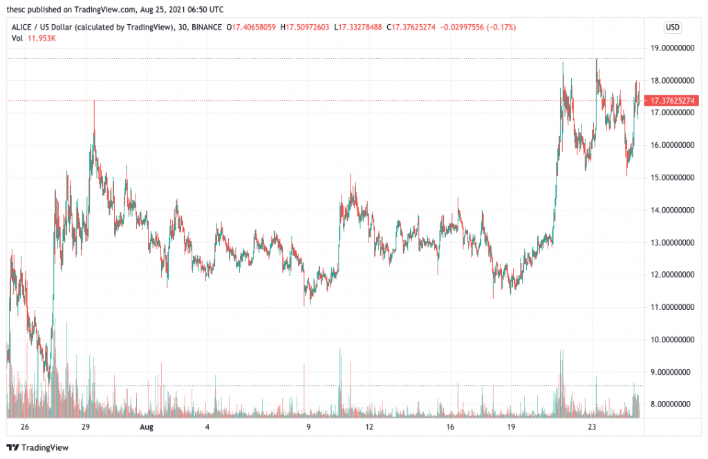 My Neighbor Alice (ALICE) price chart - 5 best new cryptocurrency to buy now.